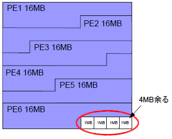 図1 100MBのLVMパーティションをPEサイズ16MBで初期化した場合